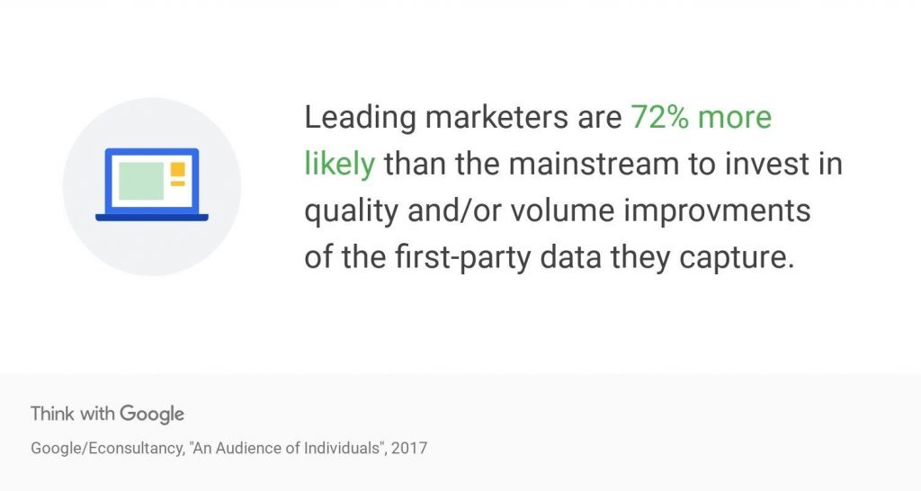 Data-drvien marketing, Google