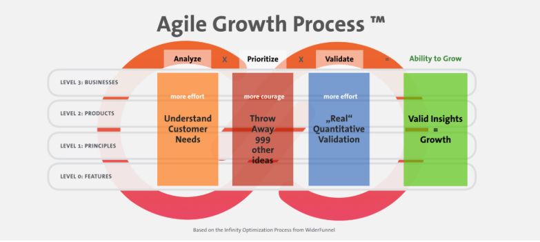 Agile, Growth, Process, adaptability
